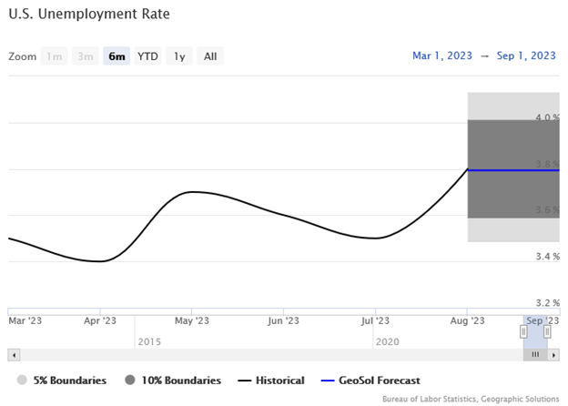 U.S. Employment Rate Line Graph
